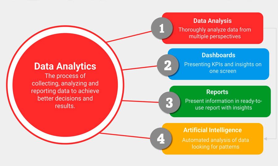 Awareness on Data Analysis Techniques